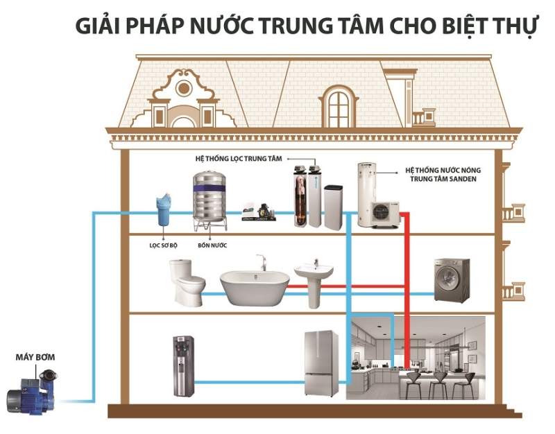 Sơ đồ hệ thống lọc nước cho biệt thự